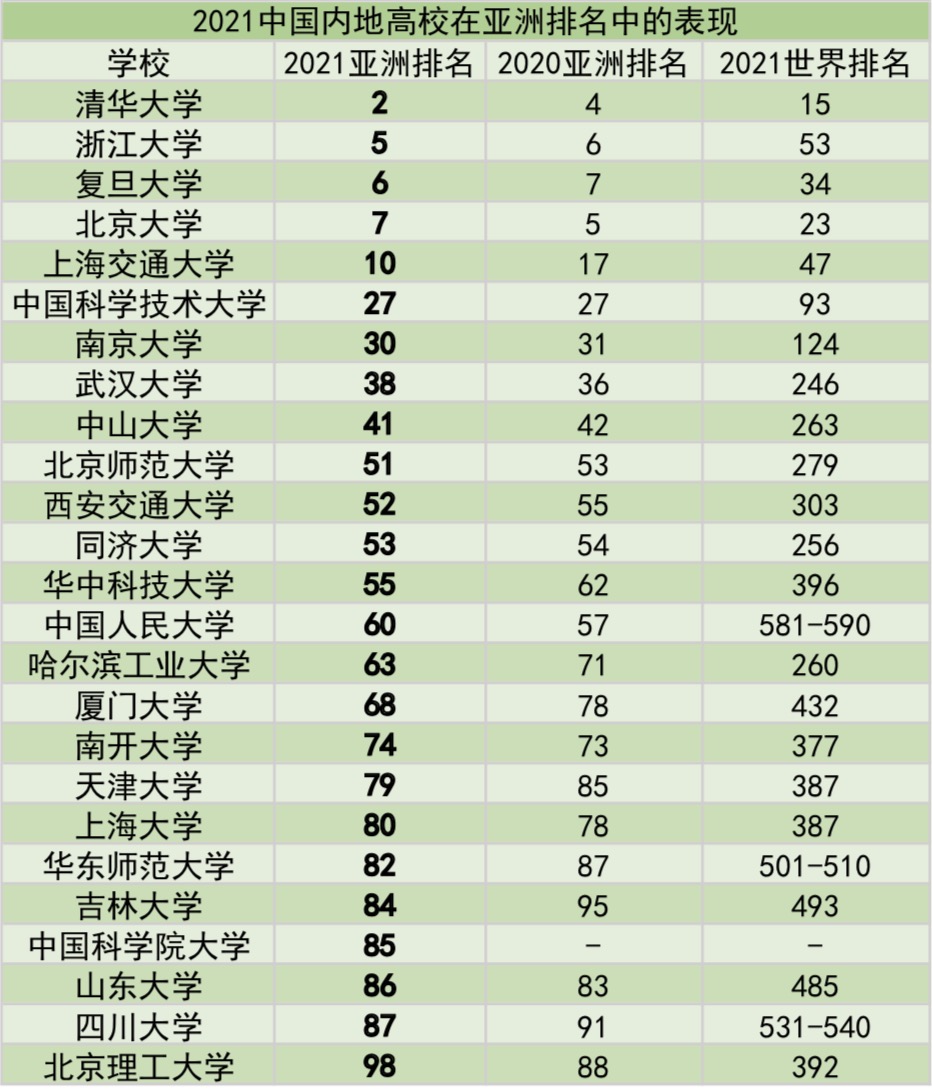 亚洲大学排行榜(亚州大学排行榜最新)