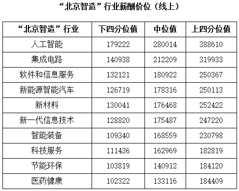 去年北京城鎮非私營企業平均薪酬16.68萬元,居一線城市之首