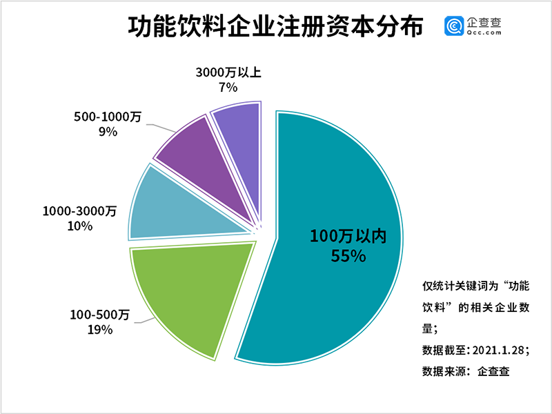 功能饮料 第一股背后 我国共1 01万家功能饮料相关企业