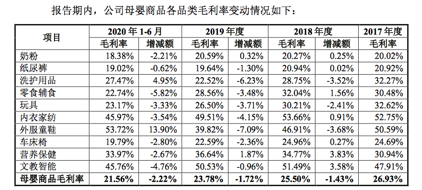 孩子王母婴品类毛利率持续下滑 300家大店目标或有风险