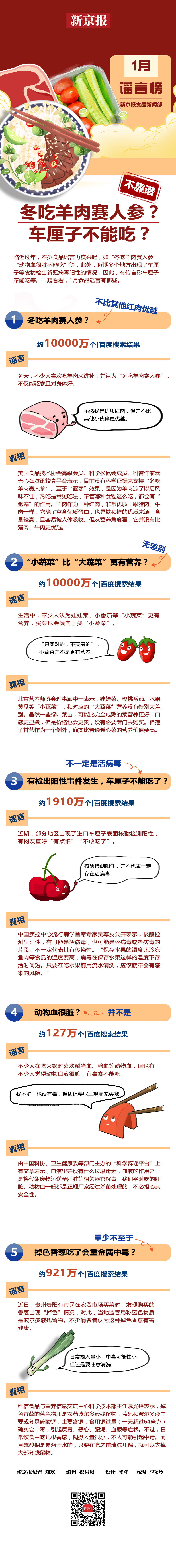 1月谣言榜 冬吃羊肉赛人参 车厘子不能吃 不靠谱