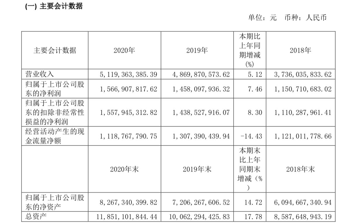 年报 今世缘净利增7 46 所有产品毛利均同比下降