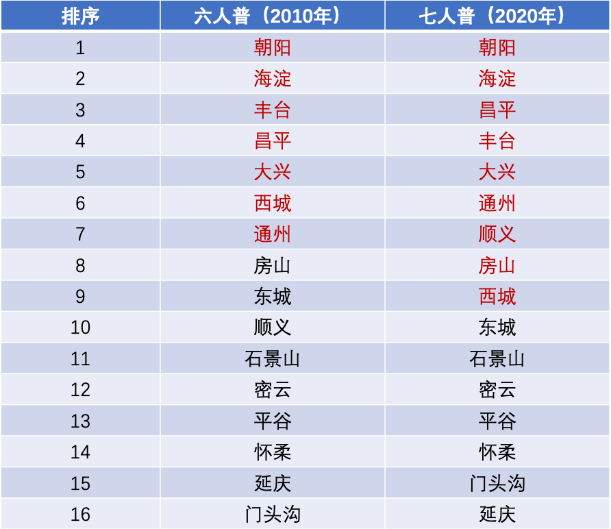 東西城常住人口不足200萬北京人口正在向邊上流動