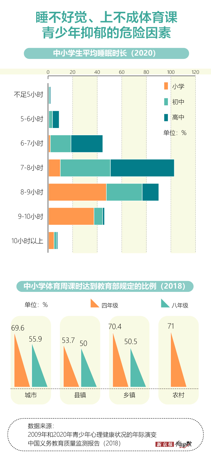 而且，很多青少年心理健康素养并不高，即使自身心理出现问题也很难发现