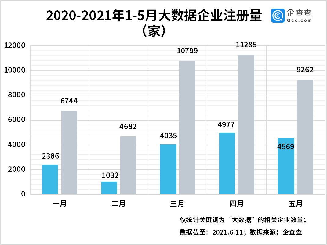 数据安全法出台我国现存大数据企业超18万家前5月增4万家