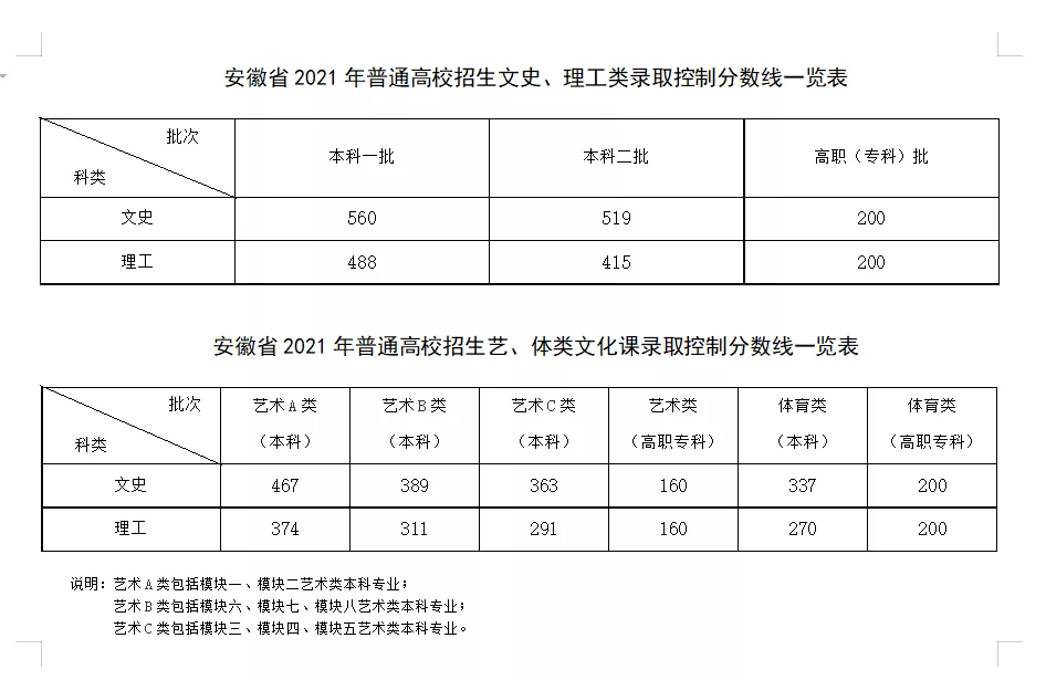 2022安徽高考分数线_202年安徽高考分数线_安徽省高考录取分数线2024