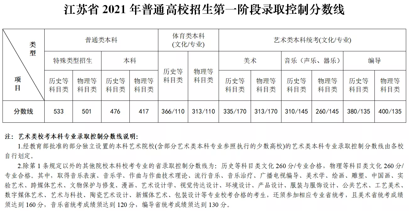 江苏高考分数线公布 考生今日时以后可查分