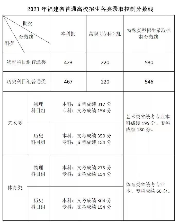 福建高考分数线公布 本科批物理组423分 历史组467分