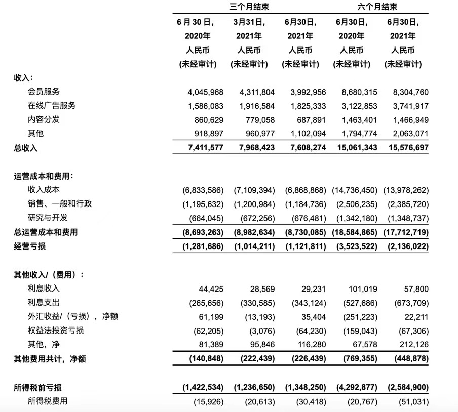 详解爱奇艺财报 经营亏损率进一步下降 内容层面监管尺度未变