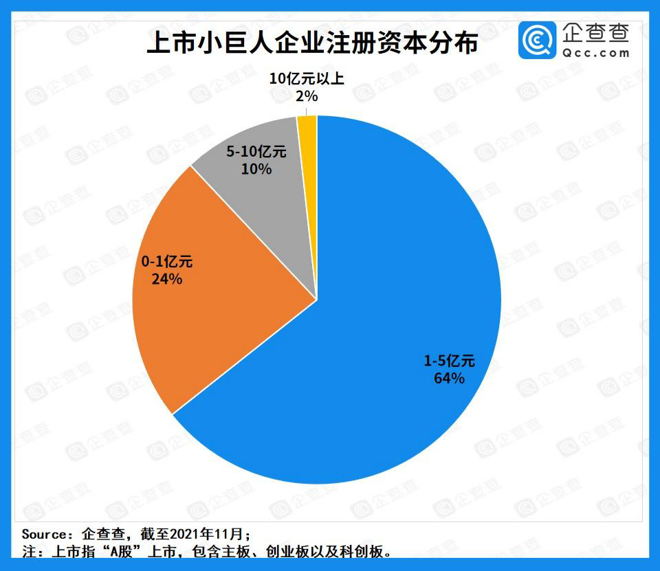 企查查数据：342家上市专精特新“小巨人”，补短板、强民生