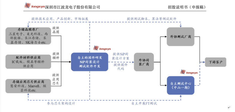 江波龙IPO：身处高精尖行业去年毛利率约12% 技术实力几何