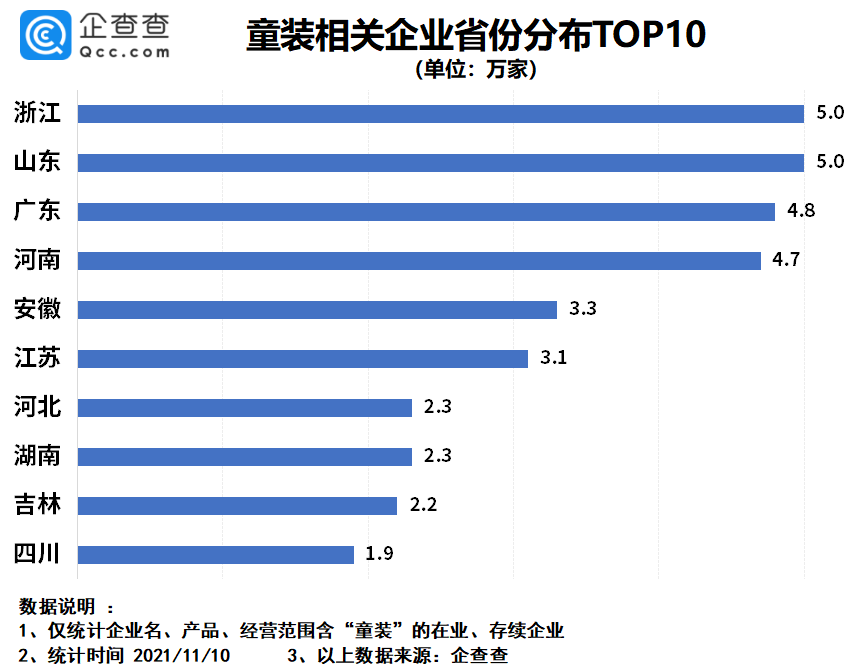 每3件童装，2件来自这座城市！湖州共有童装企业2.1万家