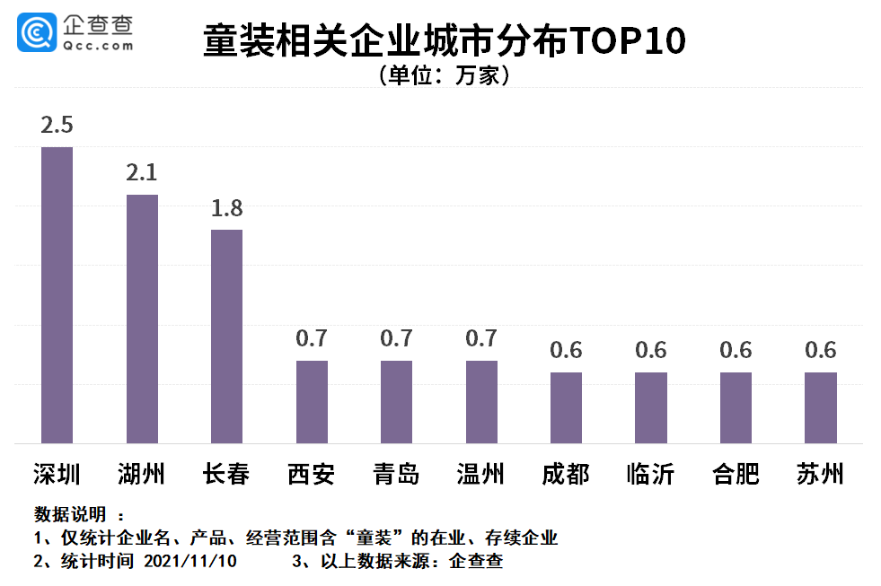 每3件童装，2件来自这座城市！湖州共有童装企业2.1万家