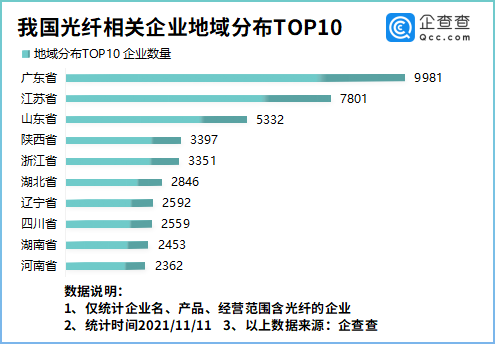 我国建成全球最大光纤网！企查查：我国光纤相关企业6.57万家