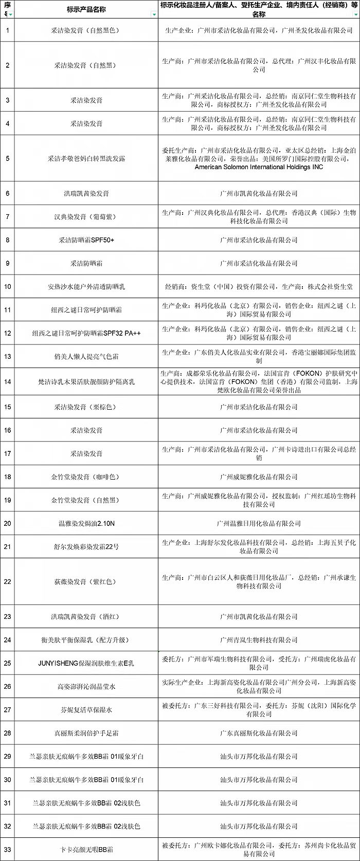 国家药监局通报33批次不合格化妆品，安热沙、纽西之谜登黑榜