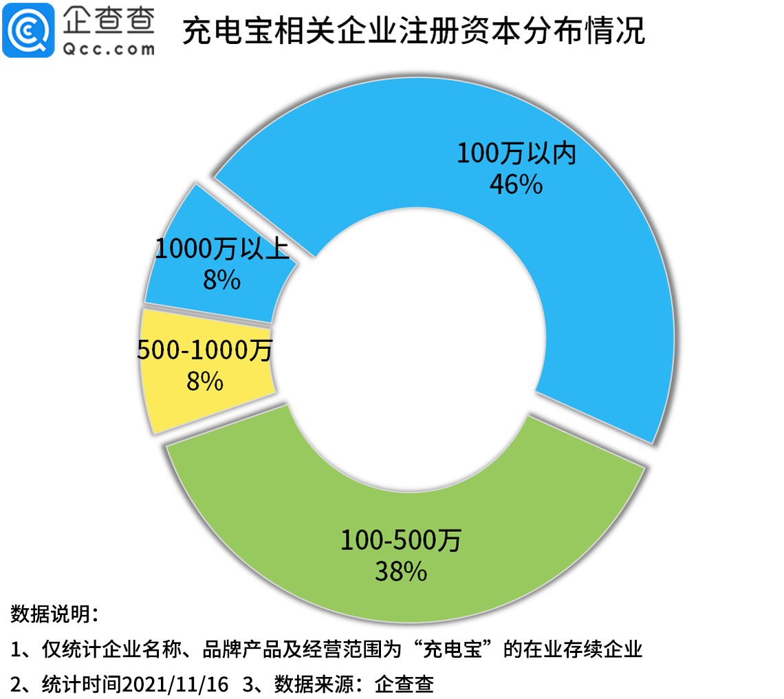 共享充电宝行业走入变局，今年前10个月相关企业同比下降32%