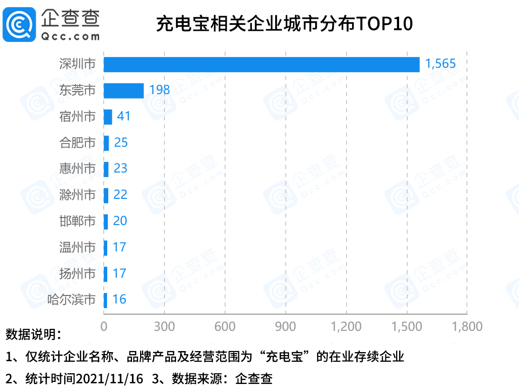 共享充电宝行业走入变局，今年前10个月相关企业同比下降32%