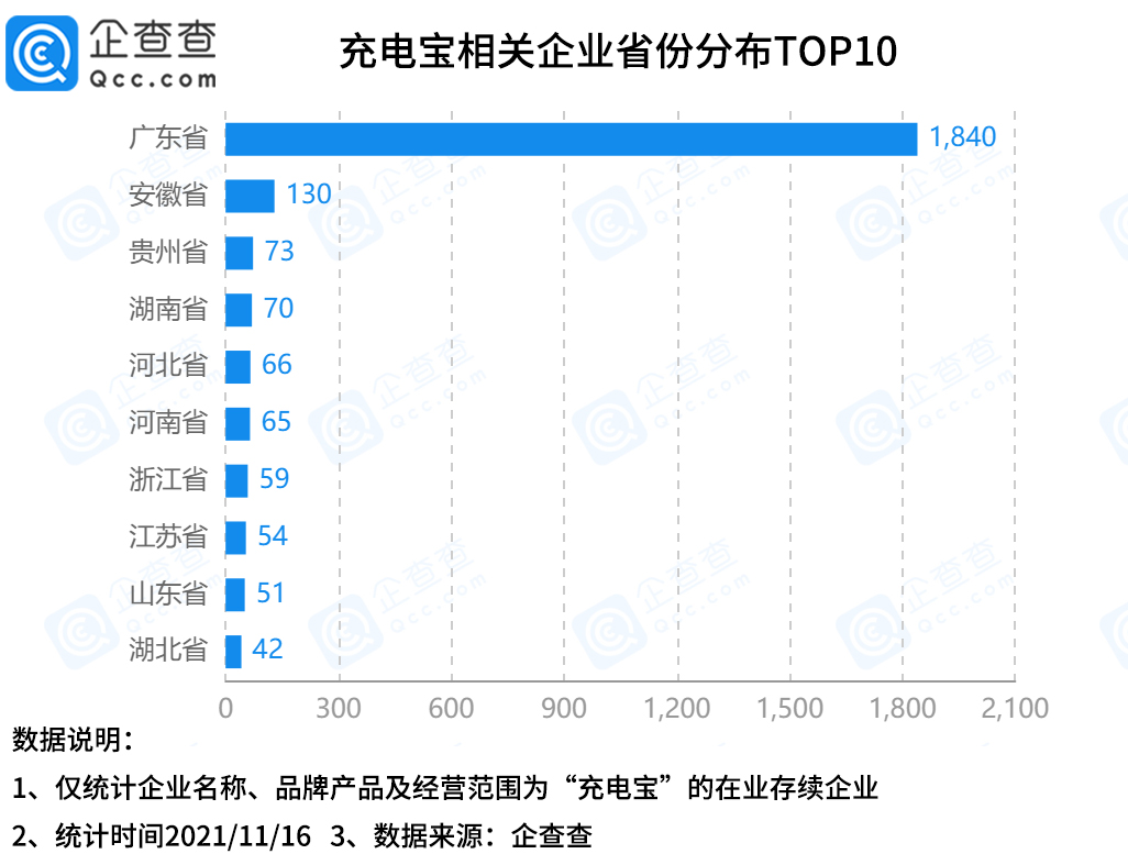 共享充电宝行业走入变局，今年前10个月相关企业同比下降32%