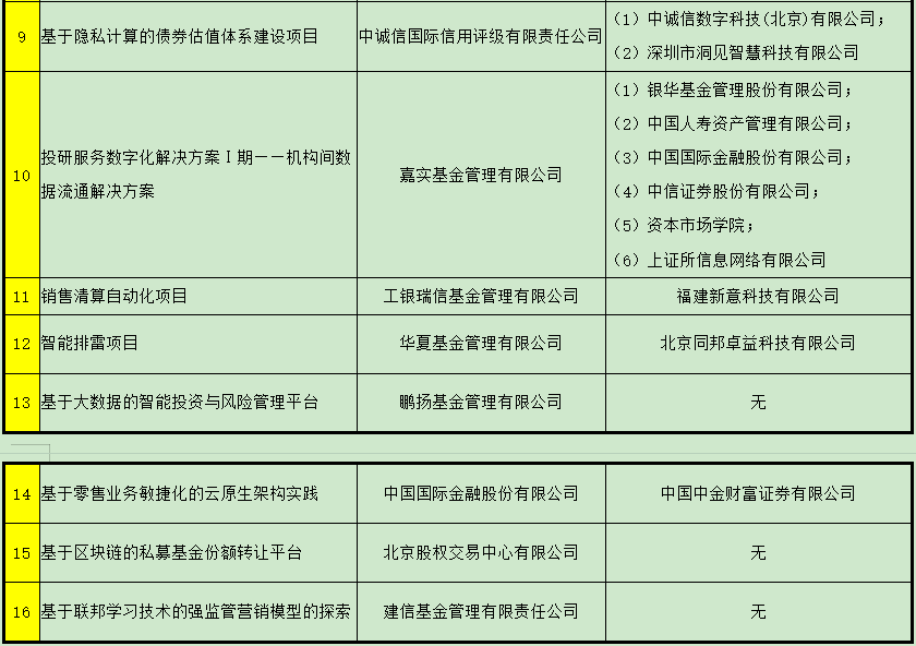 首批资本市场金融科技创新试点项目公示，15家机构牵头申报