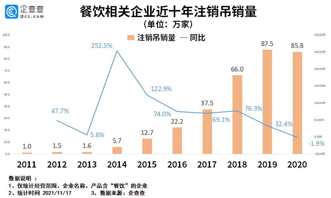 小众品类拥抱资本，2021年餐饮赛道吸金超469亿