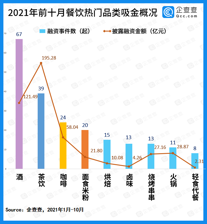 小众品类拥抱资本，2021年餐饮赛道吸金超469亿