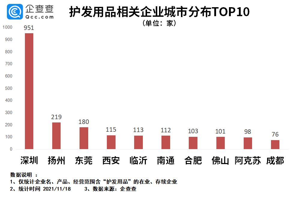 蜂花10年仅涨2元！我国共7000余家护发用品企业，广东最多