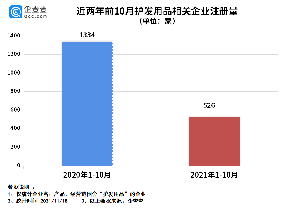 蜂花10年仅涨2元！我国共7000余家护发用品企业，广东最多