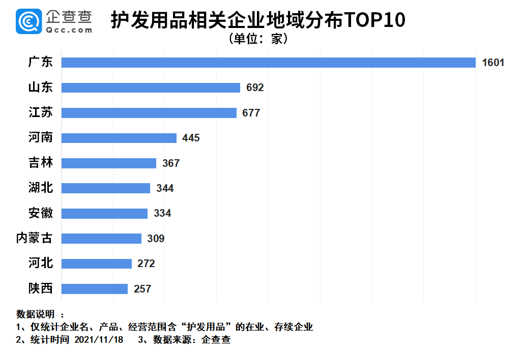 蜂花10年仅涨2元！我国共7000余家护发用品企业，广东最多