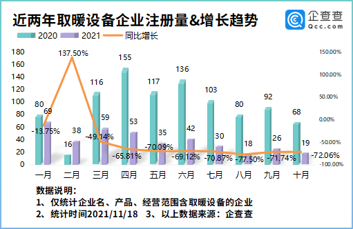 气温骤降寒冬来临！我国现存取暖设备相关企业8804家