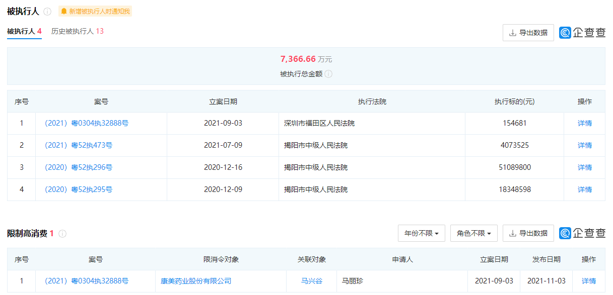 康美药业重整方案正式通过，企查查显示其仍有被执行信息