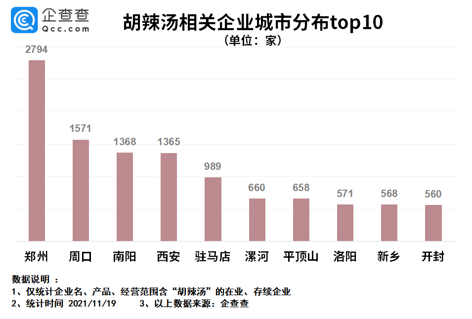 “逍遥镇”胡辣汤侵权背后：我国胡辣汤企业75%在河南省