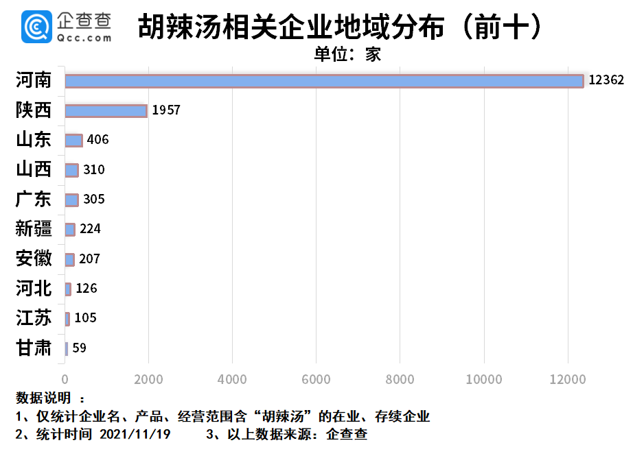 “逍遥镇”胡辣汤侵权背后：我国胡辣汤企业75%在河南省