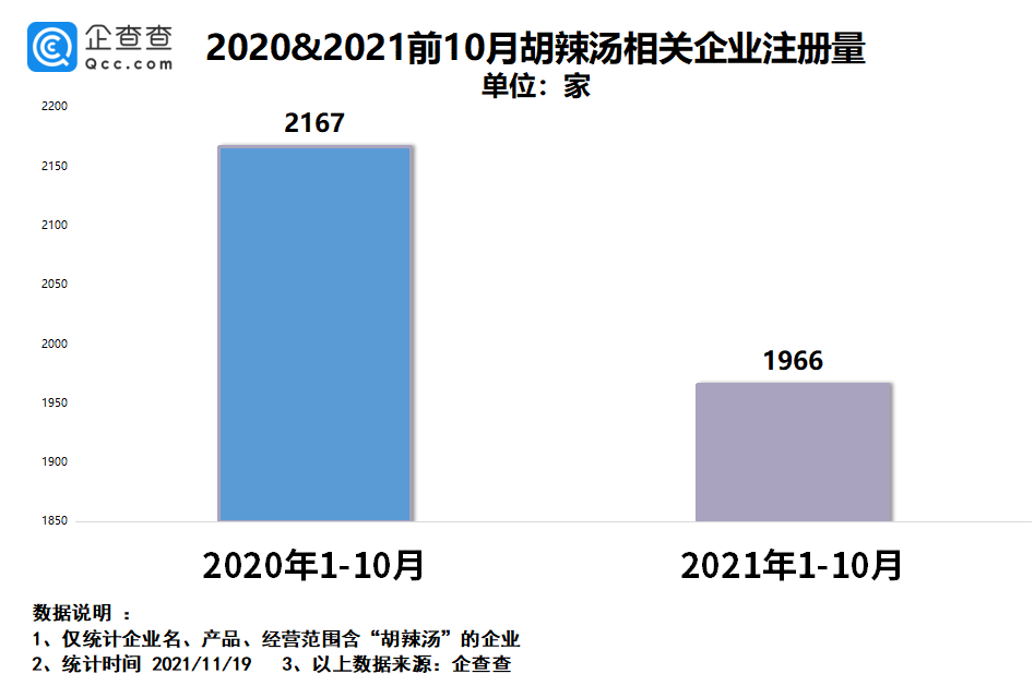 “逍遥镇”胡辣汤侵权背后：我国胡辣汤企业75%在河南省