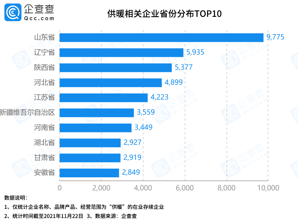 寒潮再次来袭，7.3万家供暖企业齐发力