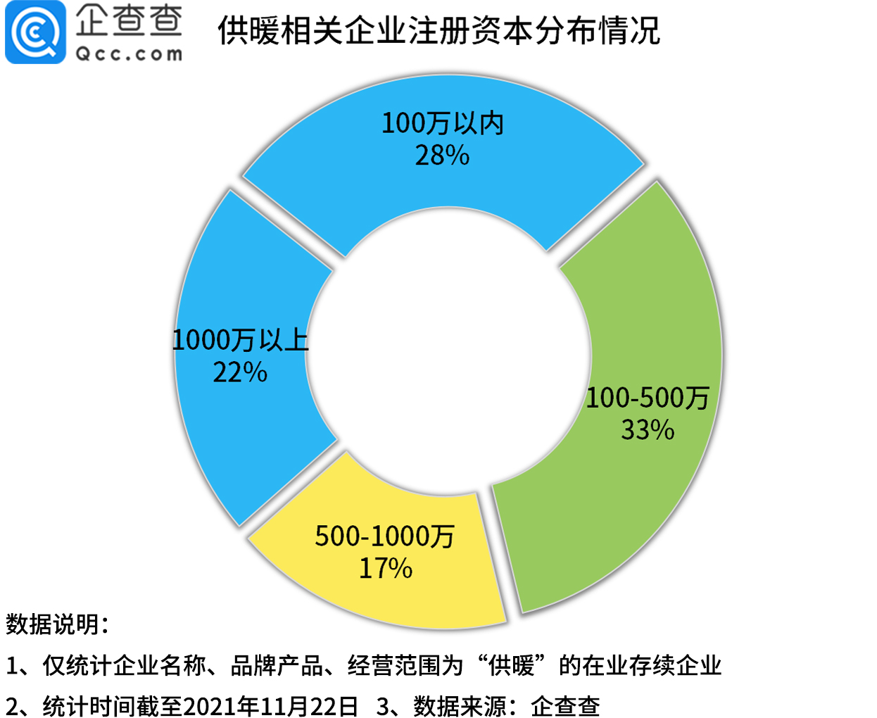 寒潮再次来袭，7.3万家供暖企业齐发力