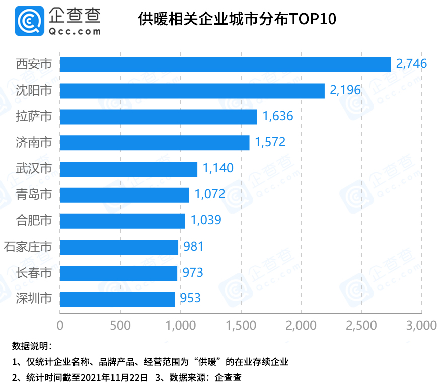 寒潮再次来袭，7.3万家供暖企业齐发力