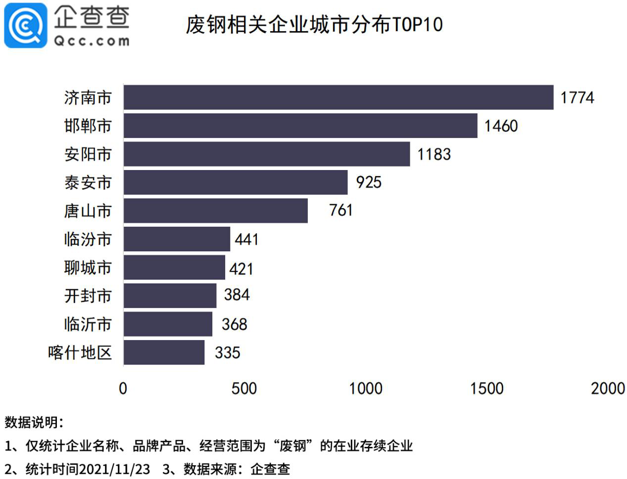 废钢价格回落背后，今年1-10月废钢企业同比下降55%