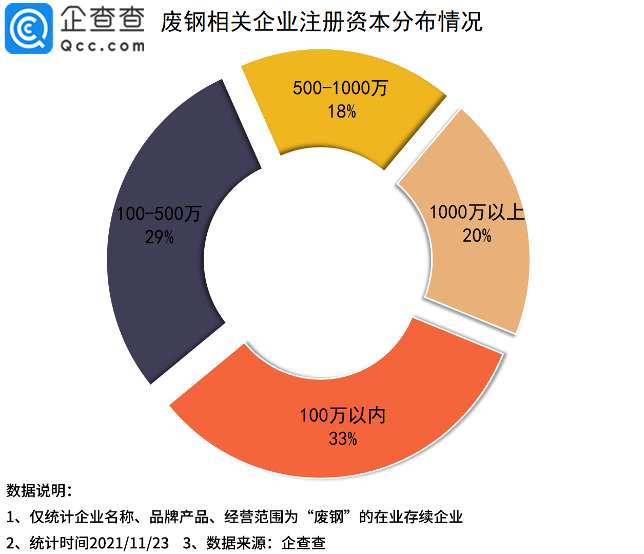 废钢价格回落背后，今年1-10月废钢企业同比下降55%