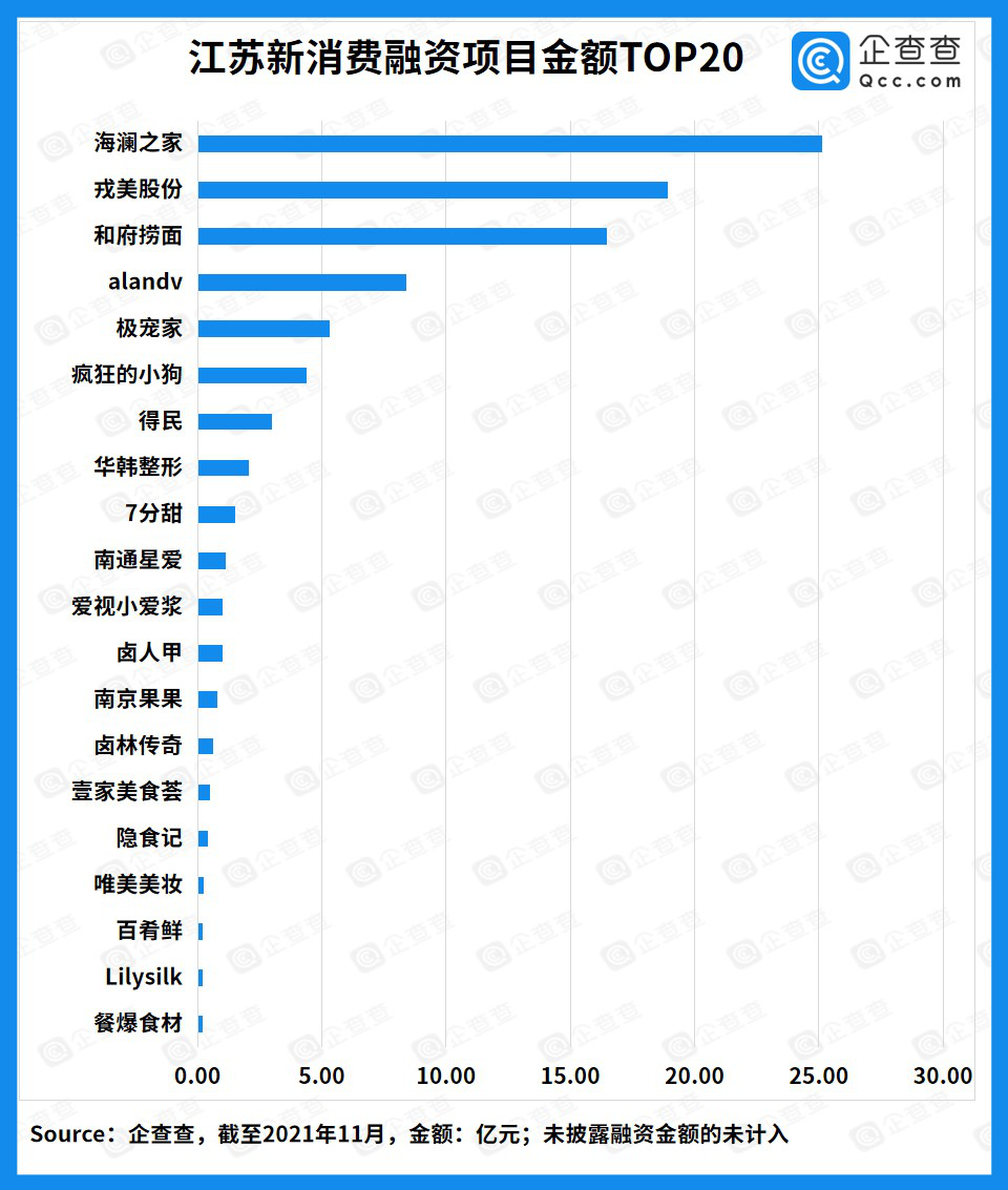 江苏新消费融资近百亿，衣、食赛道两虎相斗