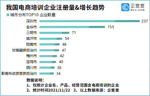 电商培训市场火爆！我国现存电商培训相关企业2880家