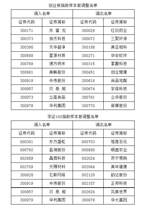 深交所将调整深证成指、创业板指、深证100等指数样本股