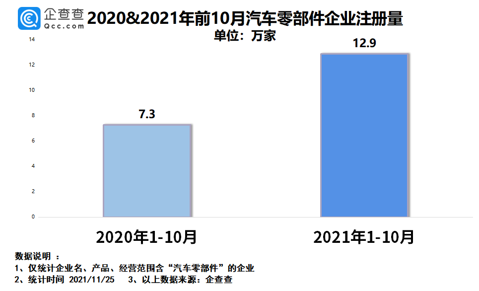 汽车零部件行业有望迎来戴维斯双击！新增相关企业12.9万家