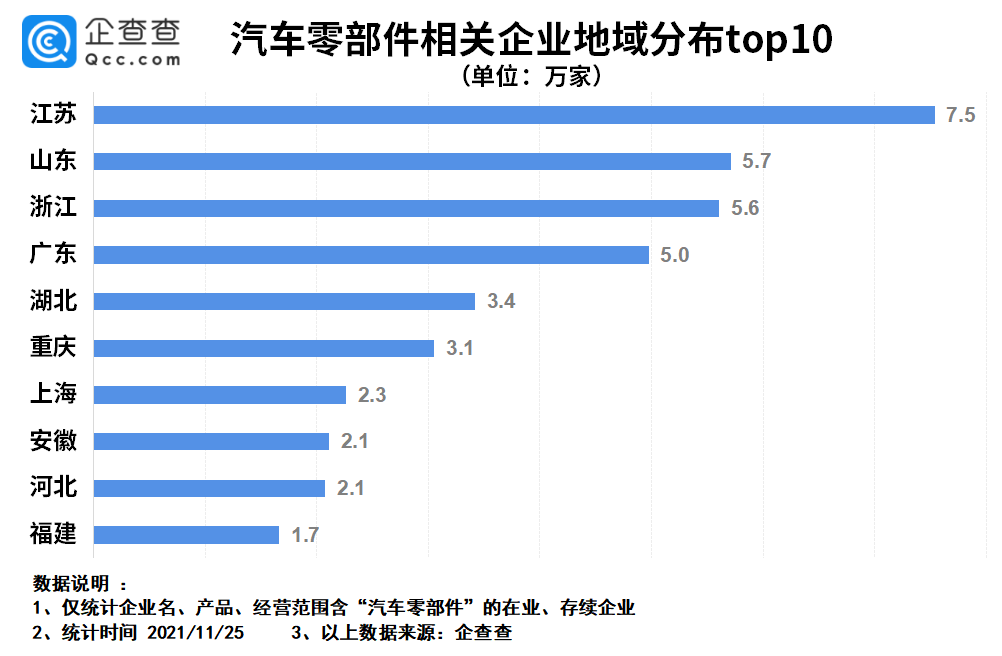 汽车零部件行业有望迎来戴维斯双击！新增相关企业12.9万家