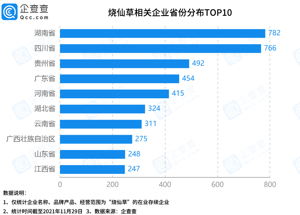 烧仙草加入新茶饮“内卷潮”！湖南省烧仙草企业数量最多