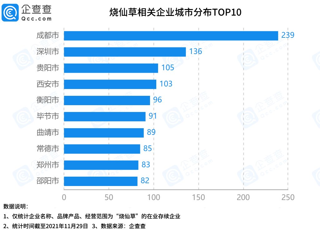 烧仙草加入新茶饮“内卷潮”！湖南省烧仙草企业数量最多