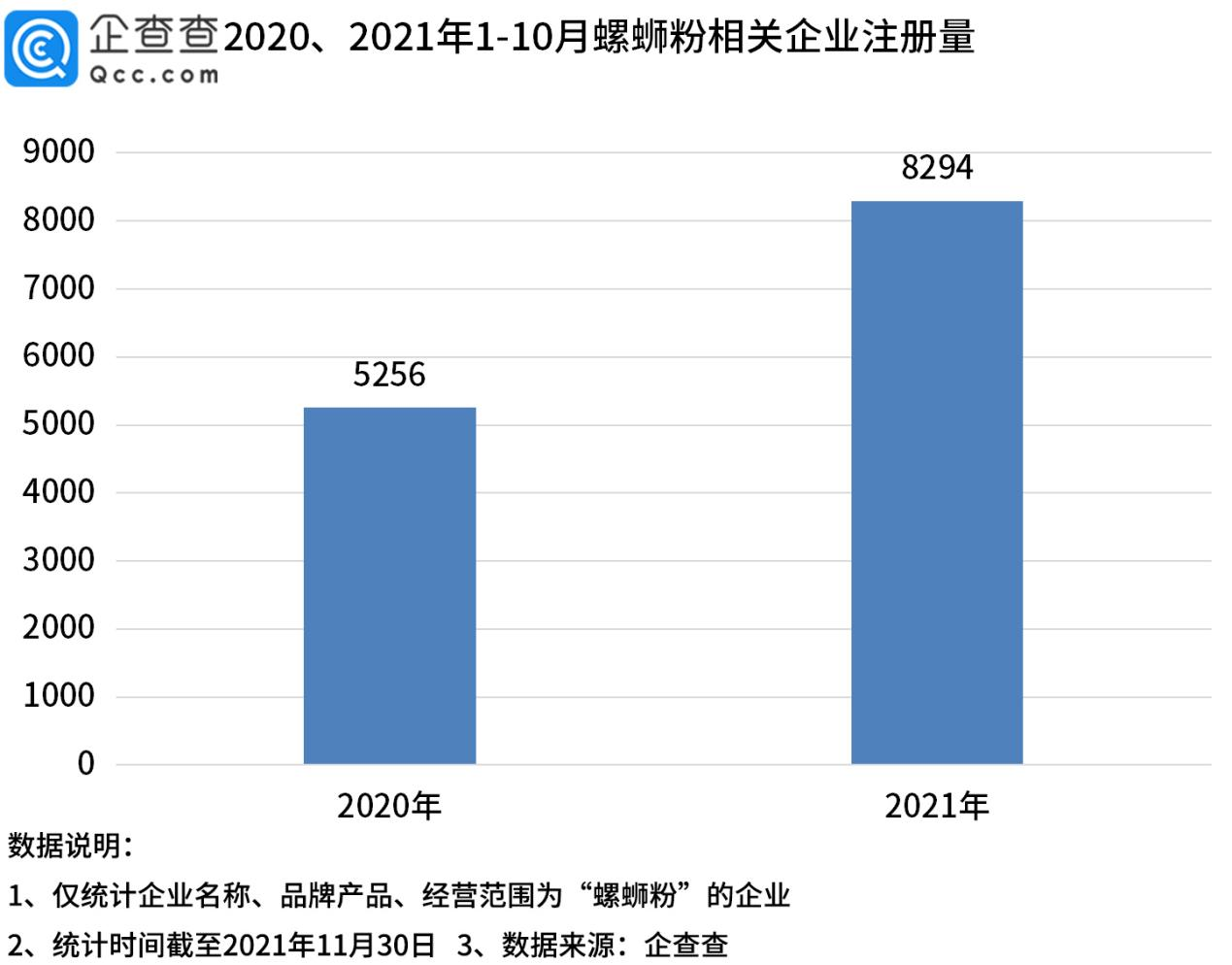 螺蛳粉吃出虫卵！企查查数据：广西螺蛳粉相关企业数量最多