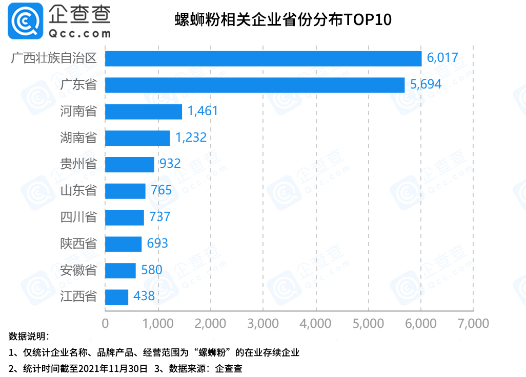 螺蛳粉吃出虫卵！企查查数据：广西螺蛳粉相关企业数量最多