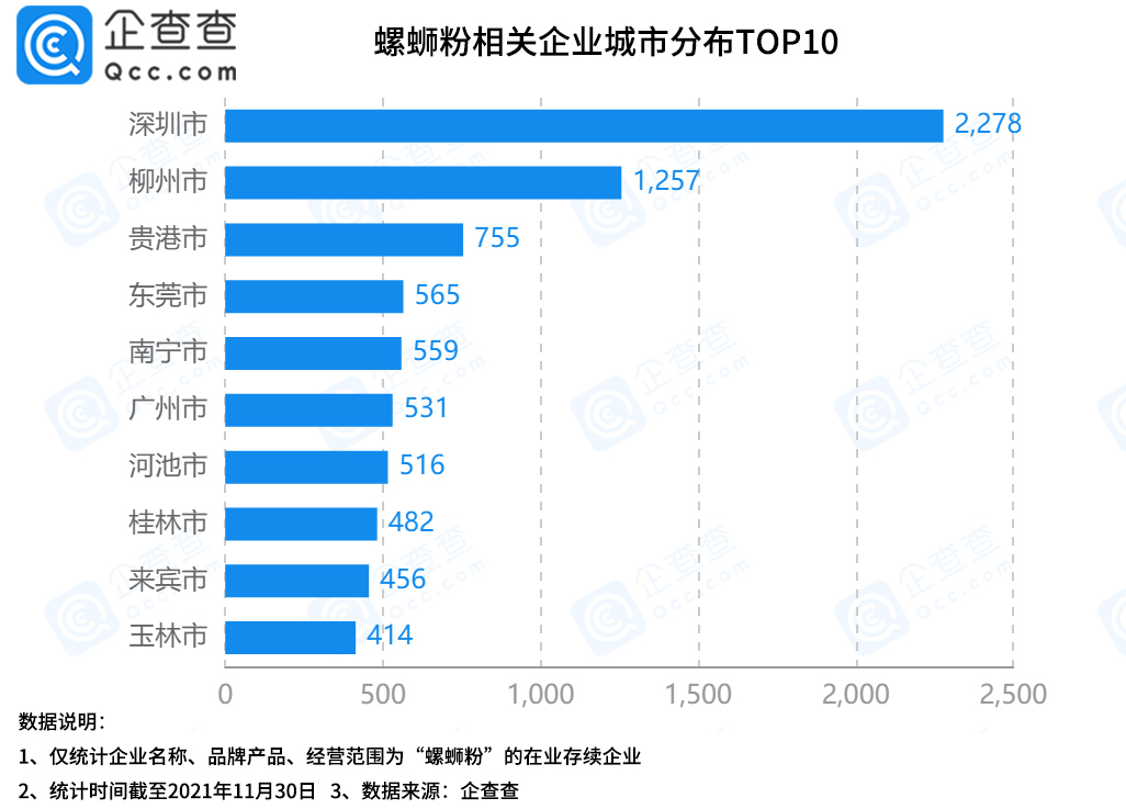 螺蛳粉吃出虫卵！企查查数据：广西螺蛳粉相关企业数量最多