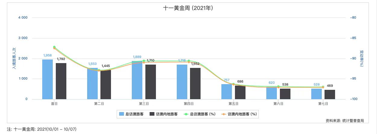 澳门10月入境旅客同比减少超四成，疫情趋稳后11月旅客量回升