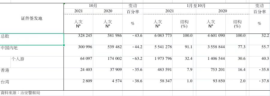 澳门10月入境旅客同比减少超四成，疫情趋稳后11月旅客量回升